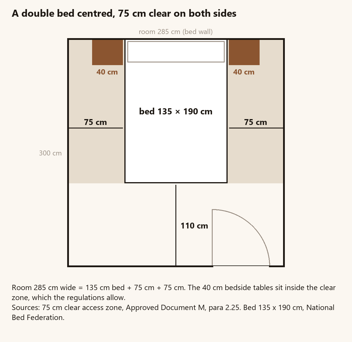 Plan of a small bedroom 285 cm wide with a 135 cm double bed centred, 75 cm clear on each side and a 40 cm bedside table on each side
